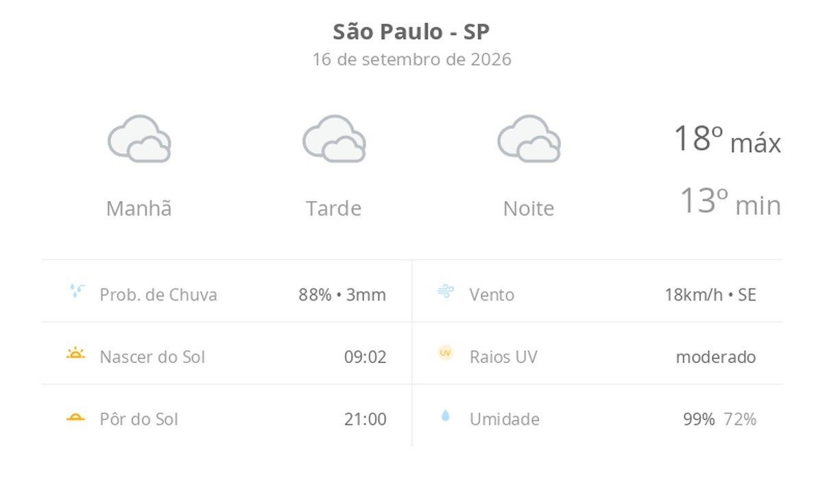 Previsão do tempo hoje para São Paulo (SP): céu nublado com possibilidade de garoa de dia e à noite