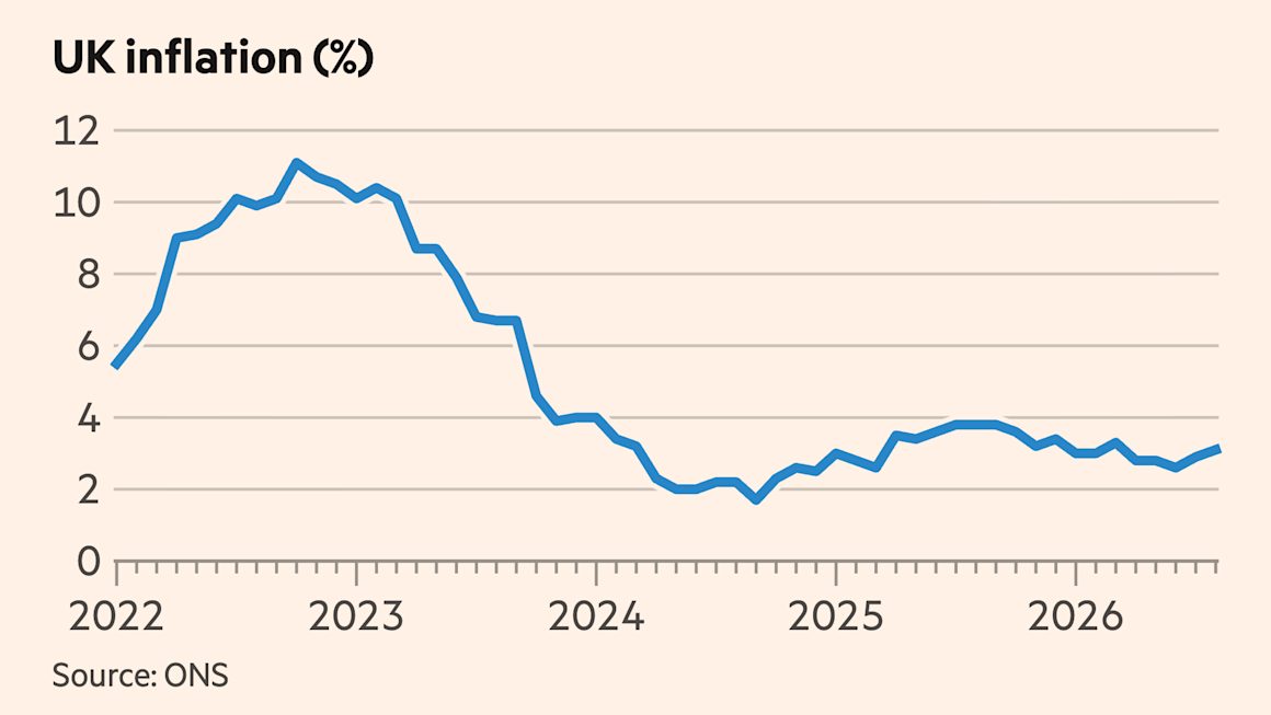 UK inflation rose to 3.1% in August