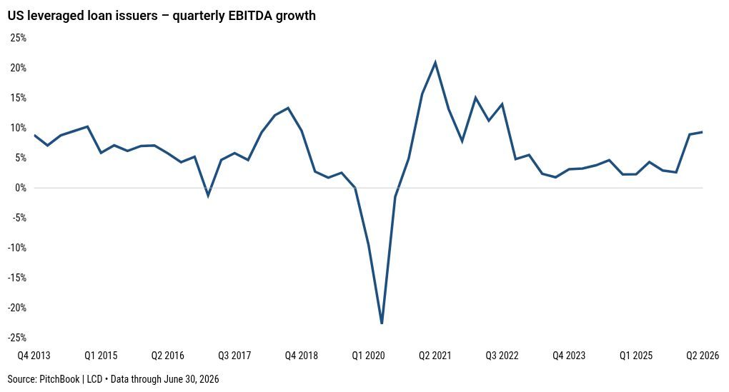 Leveraged loan issuer earnings growth persists, despite AI spending fears