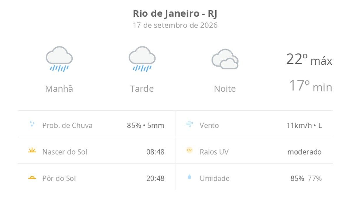 Previsão do tempo hoje para o Rio de Janeiro (RJ): tempo chuvoso durante o dia; à noite pode chuviscar e o céu ainda fi…