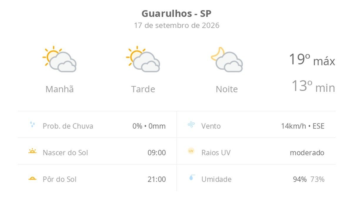 Previsão do tempo hoje para Guarulhos (SP): sol com muitas nuvens durante o dia e períodos de céu nublado; noite com mu…