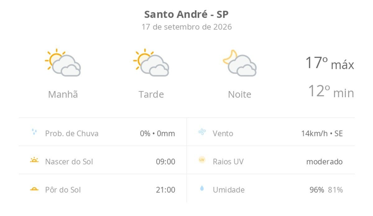 Previsão do tempo hoje para Santo André (SP): sol com muitas nuvens durante o dia e períodos de céu nublado; noite com…