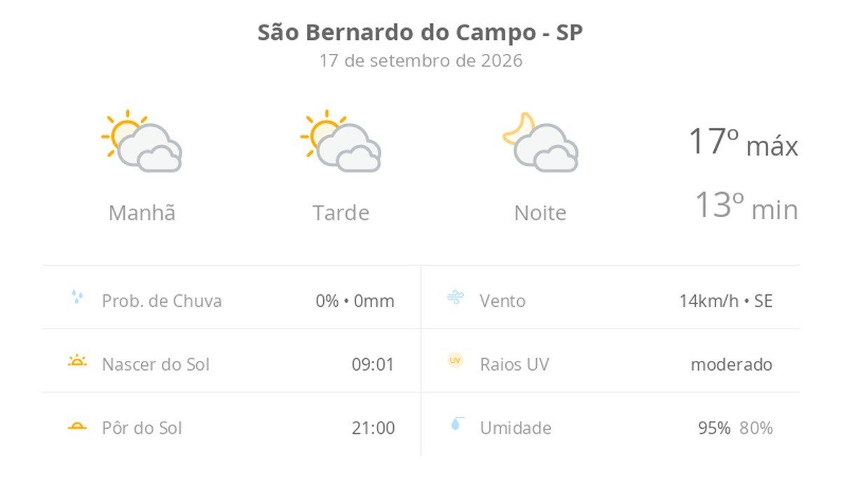 Previsão do tempo hoje para São Bernardo do Campo (SP): sol com muitas nuvens durante o dia e períodos de céu nublado;…
