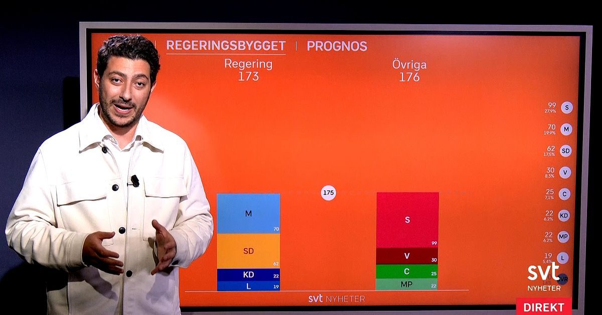 SVT:s prognos: Hoppet ute för Tidöpartierna