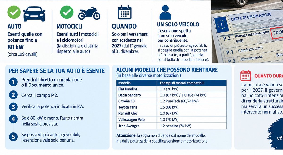 Bollo abolito, come faccio a sapere se la mia auto è esente? Cosa controllare per capire se non va pagato. La guida pra…