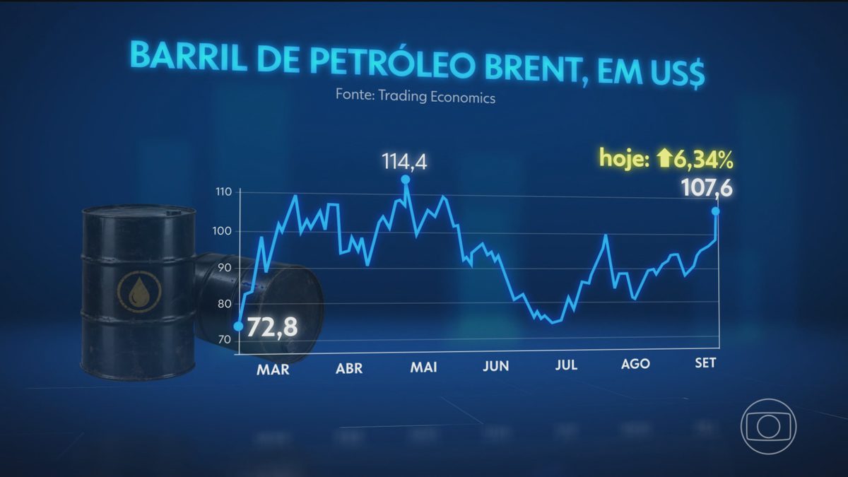 Preço do petróleo dispara após rebeldes do Iêmen tomarem porto no Mar Vermelho e ameaçarem atacar navios da Arábia Saud…