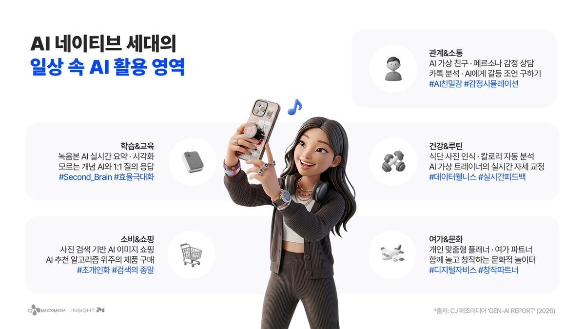 [AI픽] 10대 85%가 주 2회 이상 AI 쓴다…검색·쇼핑까지 'AI 일상화'