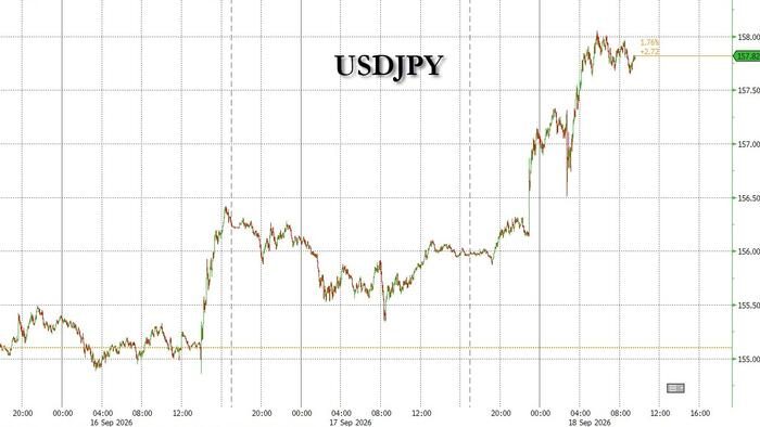 Yen Plunges After Two Dissenters Upstage BOJ's Rate Hike: Full Wall Street Reaction