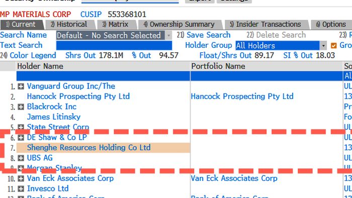 China Rare Earth Giant Eyes Takeover Of MP Materials' Seventh-Largest Shareholder As Resource War Intensifies