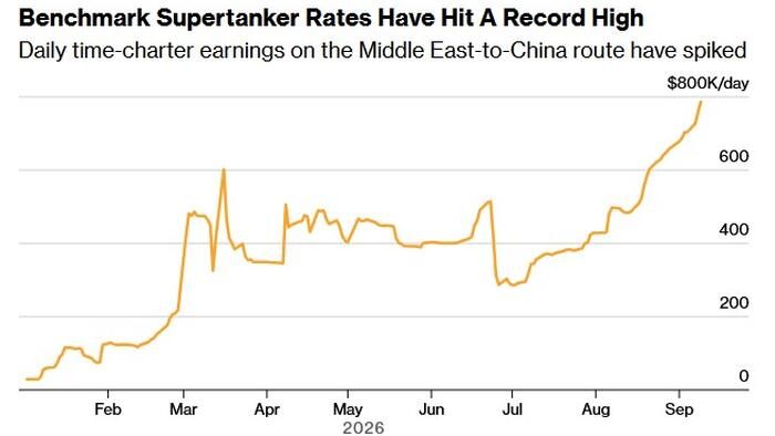 Oil Tanker Rates Hit Record Highs as Middle East Shipping Risks Soar