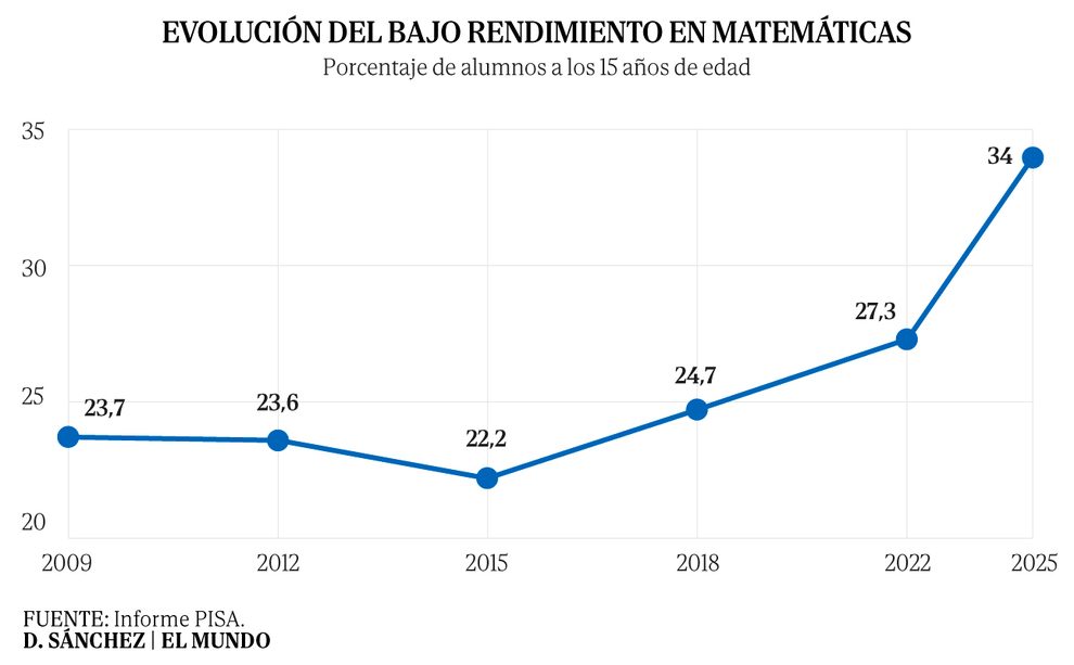 La escuela española tiene un tercio de alumnos que son analfabetos matemáticos: "La asignatura exige frustración y aten…
