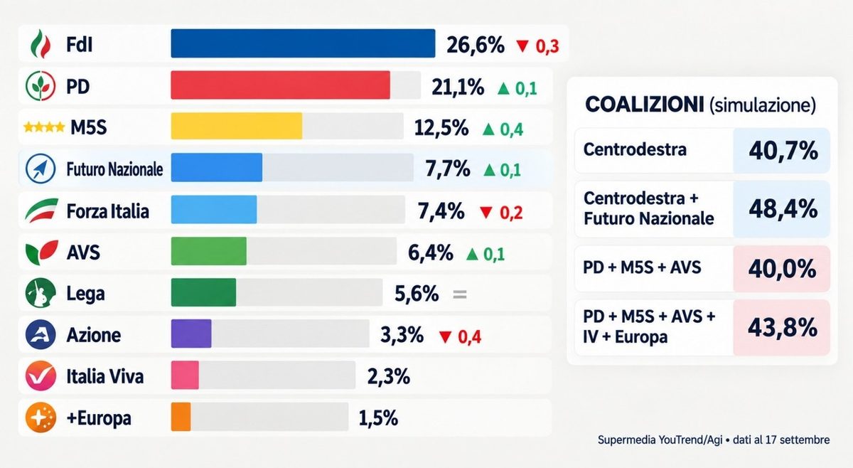 Sondaggi politici, Fdi al 26,6% (-0,3%), crescono Pd e M5S. Vannacci al 7,7% quarto partito