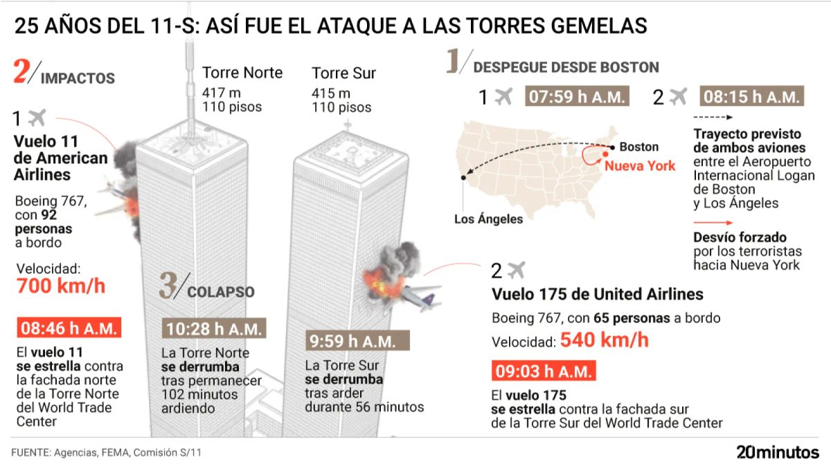 Radiografía del ataque: así fue el minuto a minuto desde el despegue de los aviones hasta su impacto en el WTC