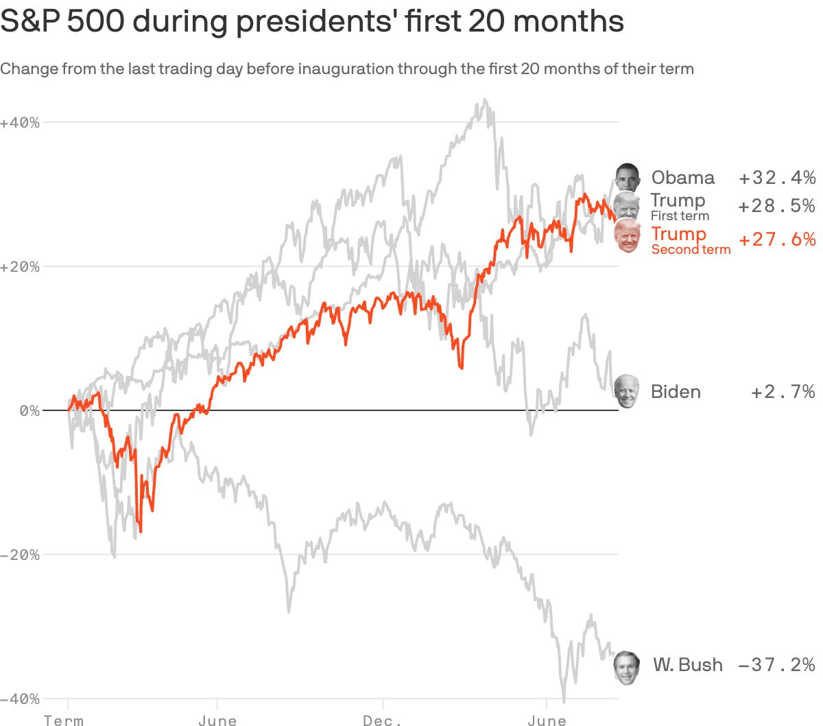 How Trump 2.0's stock market stacks up with predecessors