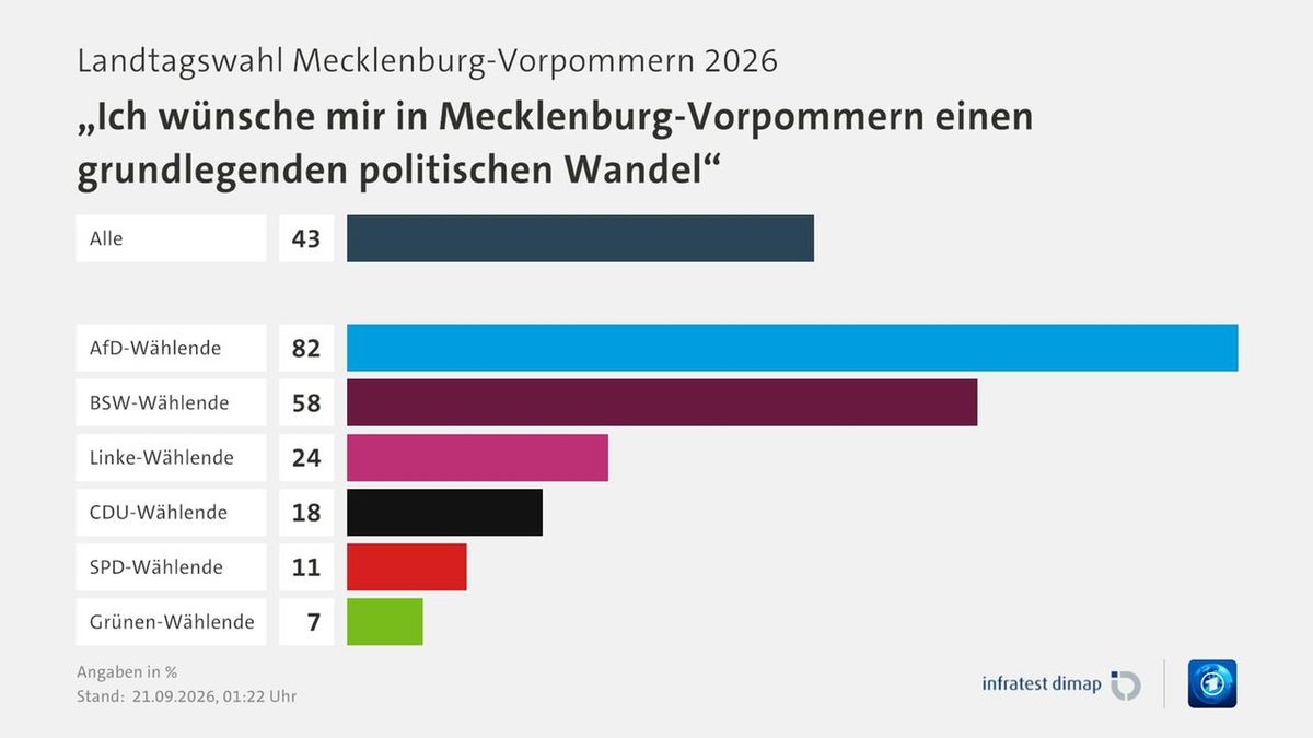 Mecklenburg-Vorpommern: Wichtigste Umfragen im Überblick
