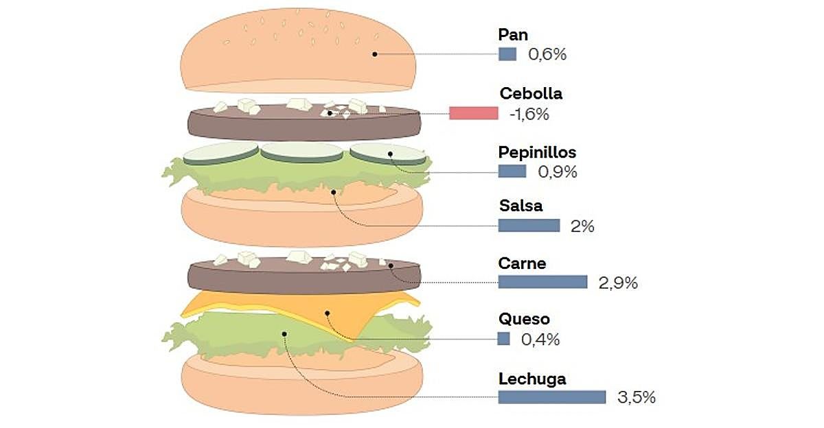 El 'índice Big Mac' que revela tu bajo poder adquisitivo