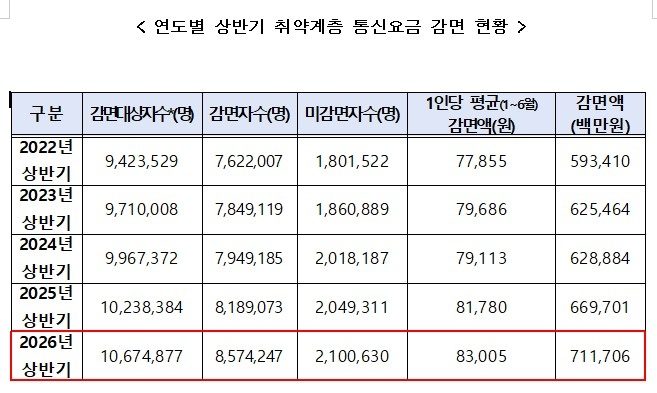 통신비 감면 대상인데도…210만명 혜택 놓쳤다
