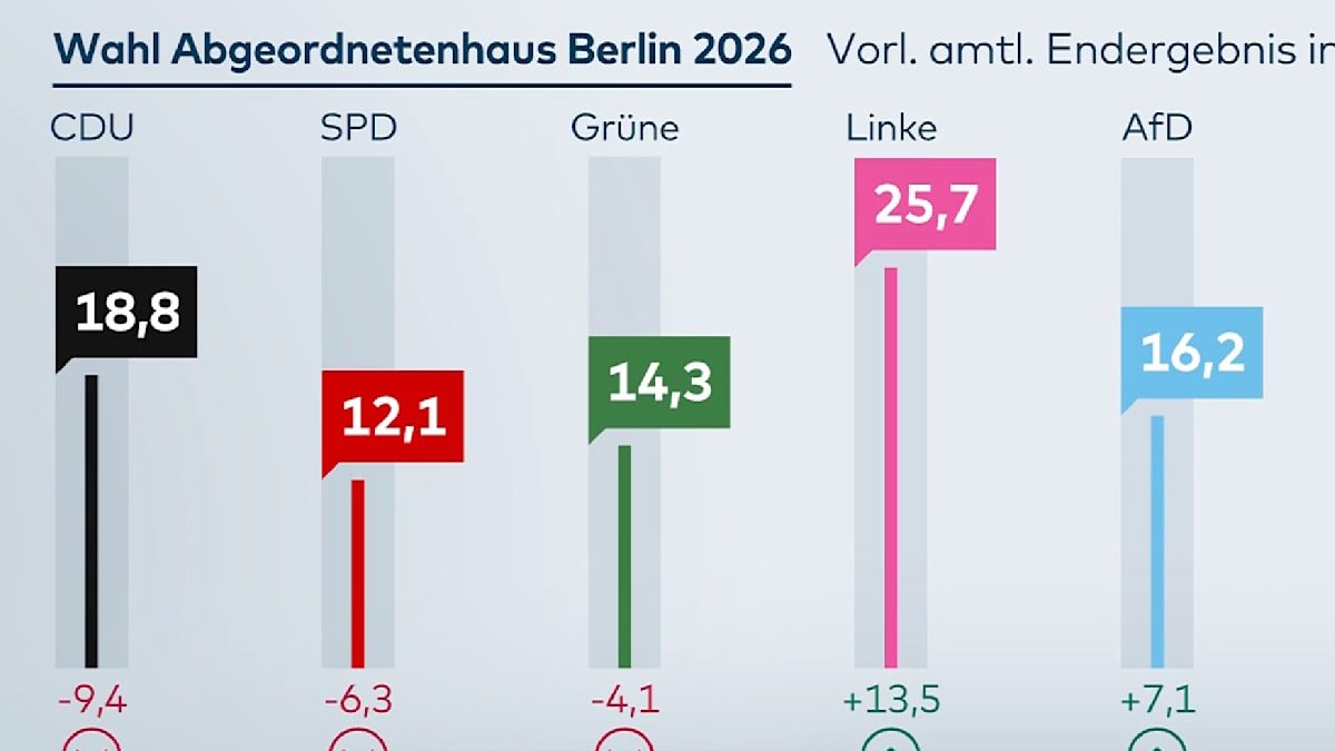 Alle Ergebnisse und Grafiken zur Berlin-Wahl im Überblick