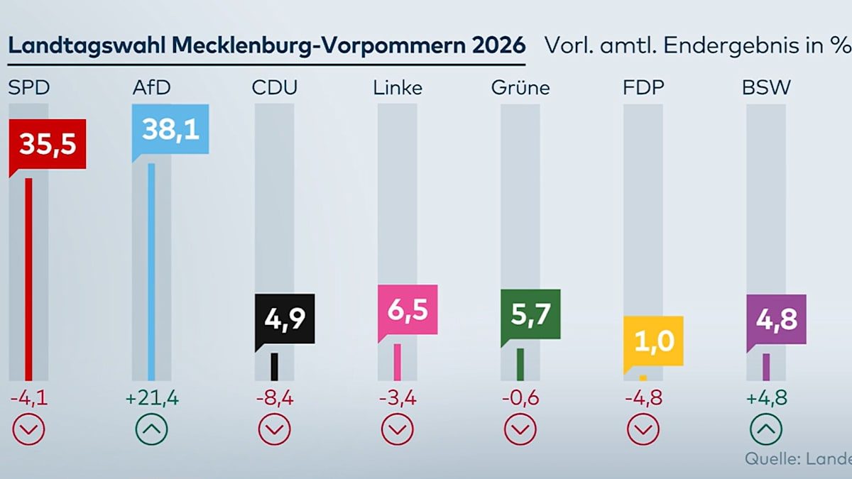 Alle Ergebnisse zur Wahl in Mecklenburg-Vorpommern im Überblick