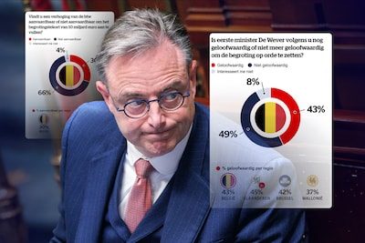 EXCLUSIEF. Belg wil de rijken extra belasten, maar niet raken aan remgeld, btw of defensie: wat pikt hij wel en wat nie…