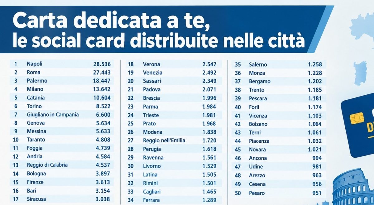 Carta dedicata a Te raddoppia, 1.000 euro per 1,1 milioni di famiglie per la spesa in due tranche da 500: la prima dal…