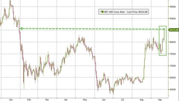 Bitcoin Soars Above $85k (Jan Highs) As Saylor Sees Clarity Act Collapse 'A Win'