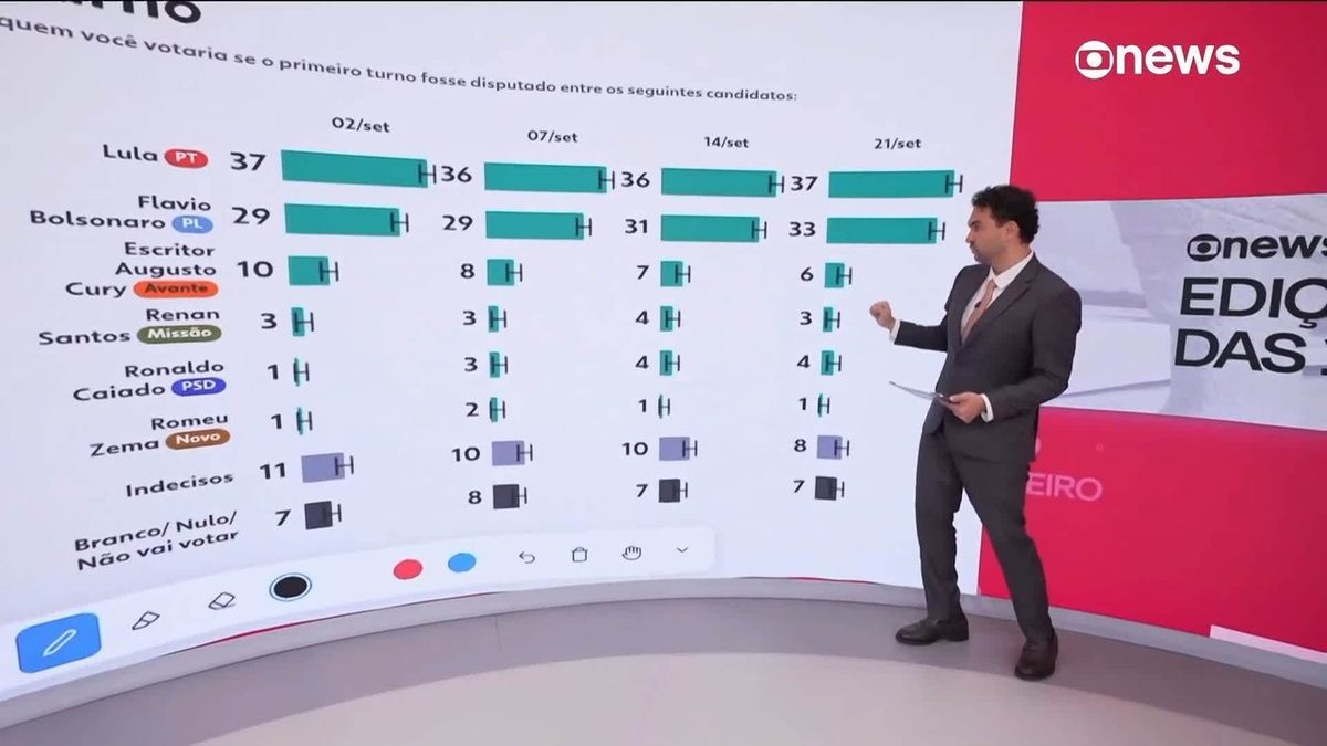Fio do Professor Felipe Nunes: análise da pesquisa Quaest para presidente de 21 de setembro