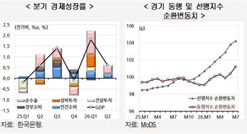 "반도체 호황에도 내수는 뒷걸음…통화정책 과잉대응 경계해야"