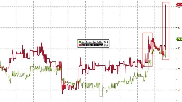 Rate-Hike Odds Soar Despite Lowest Core Consumer Price Inflation Since 2021