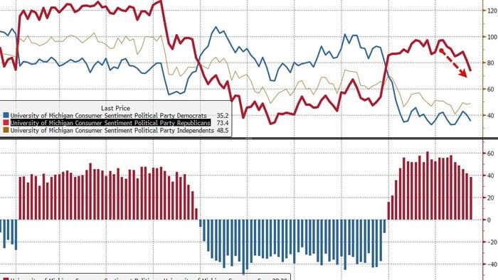 UMich Sentiment 'Expectations' Plunge Near Record Lows As Republicans Lose Faith, Inflation Fears Rebound