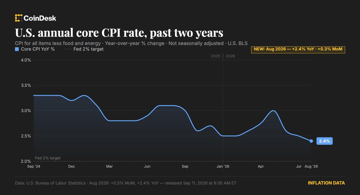 Core CPI rose a faster-than-forecast 0.3% in August, setting up possible Fed rate hike
