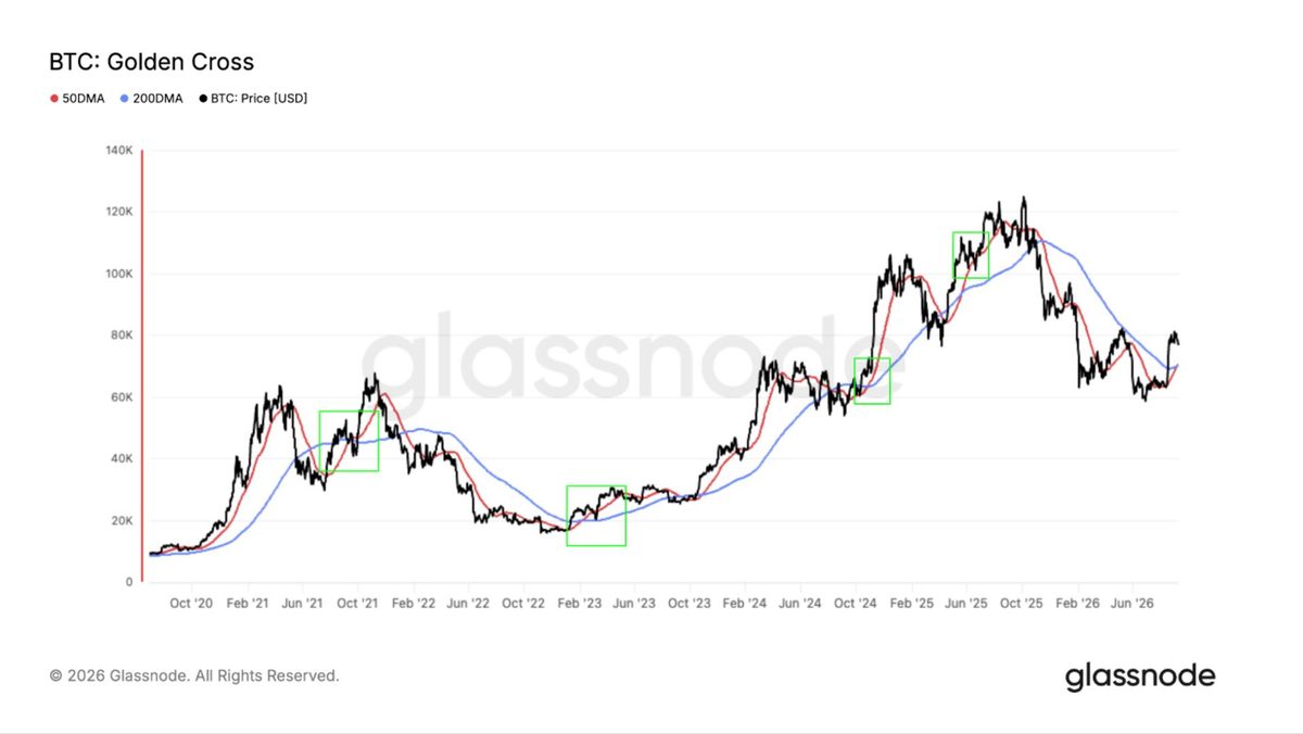 Bitcoin pulls back as another golden cross fails to deliver