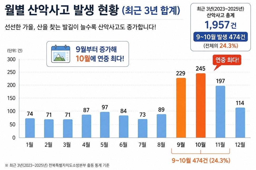 전북소방, 등산객 많아지는 가을철 앞두고 산악사고 주의 당부