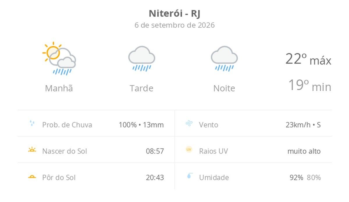 Previsão do tempo hoje para Niterói (RJ): sol com muitas nuvens a nublado com chuva no fim da manhã; tarde e noite chuv…