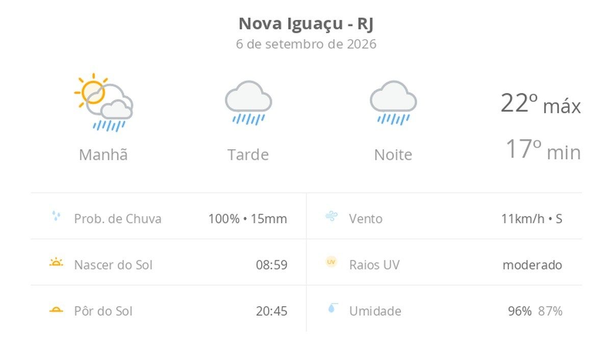 Previsão do tempo hoje para Nova Iguaçu (RJ): sol com muitas nuvens a nublado com chuva no fim da manhã; tarde e noite…