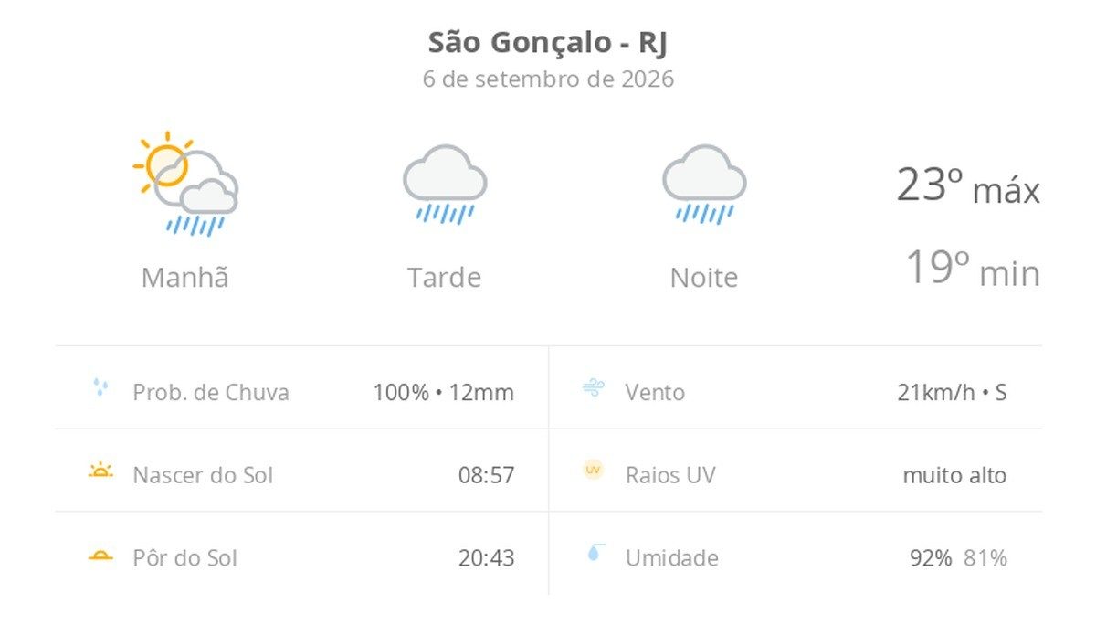 Previsão do tempo hoje para São Gonçalo (RJ): sol com muitas nuvens a nublado com chuva no fim da manhã; tarde e noite…