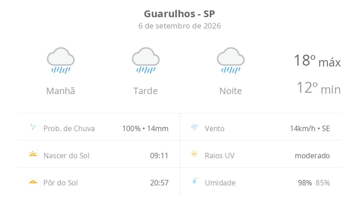 Previsão do tempo hoje para Guarulhos (SP): tempo chuvoso durante o dia e à noite