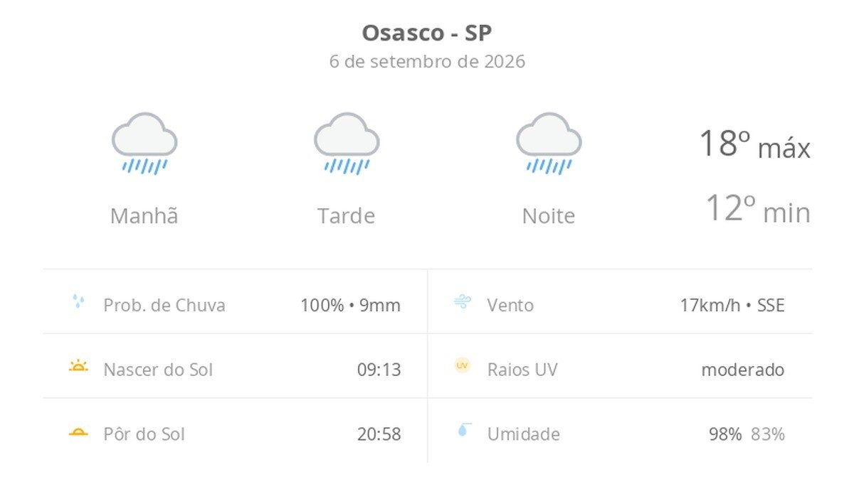 Previsão do tempo hoje para Osasco (SP): tempo chuvoso durante o dia e à noite