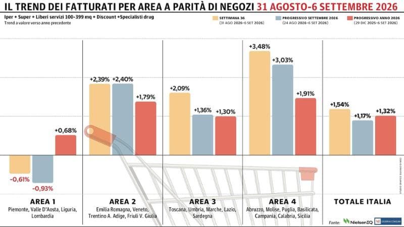 Continua la crescita della Gdo in Italia: chiude la prima settimana di settembre con un +1,54%