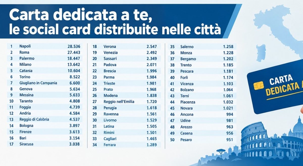 Carta dedicata a te, i beneficiari salgono a 1.177.597: da Napoli a Milano, Roma e Palermo la lista città per città