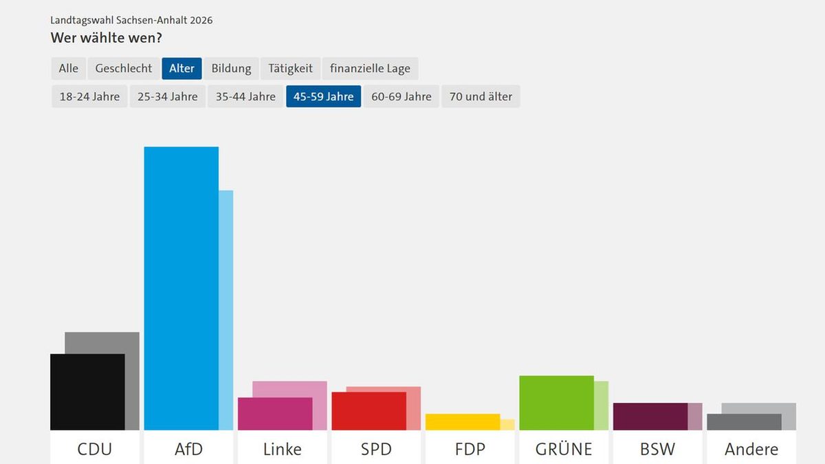 Wahlverhalten bei der Landtagswahl in Sachsen-Anhalt 2026