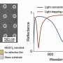 Single nanostructure enables independent control of two light resonance modes