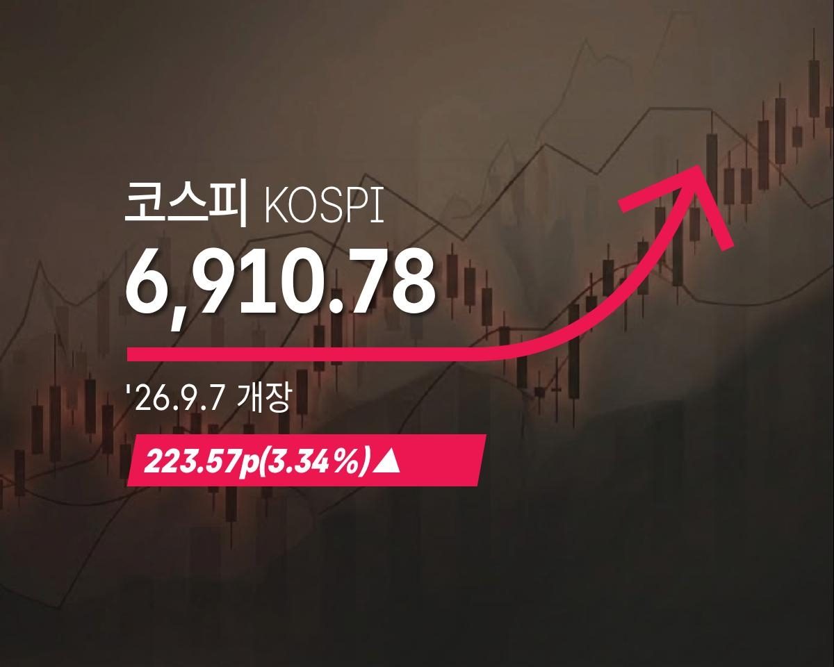 [코스피] 223.57p(3.34%) 오른 6,910.78(개장)