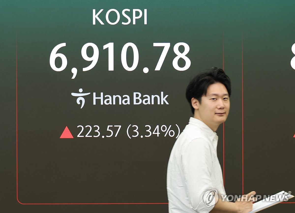 코스피, 3% 상승 출발해 6,900선 탈환 시도…코스닥도 1% 올라