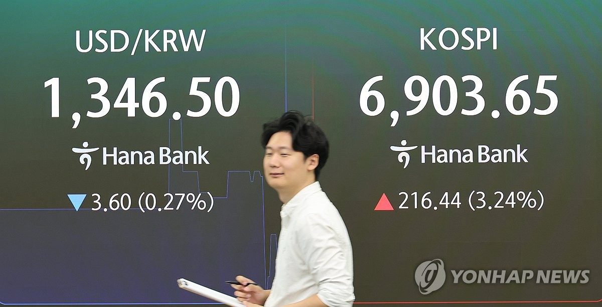 코스피, 오픈AI발 호재에 6,900선 탈환…코스닥은 1% 상승(종합)
