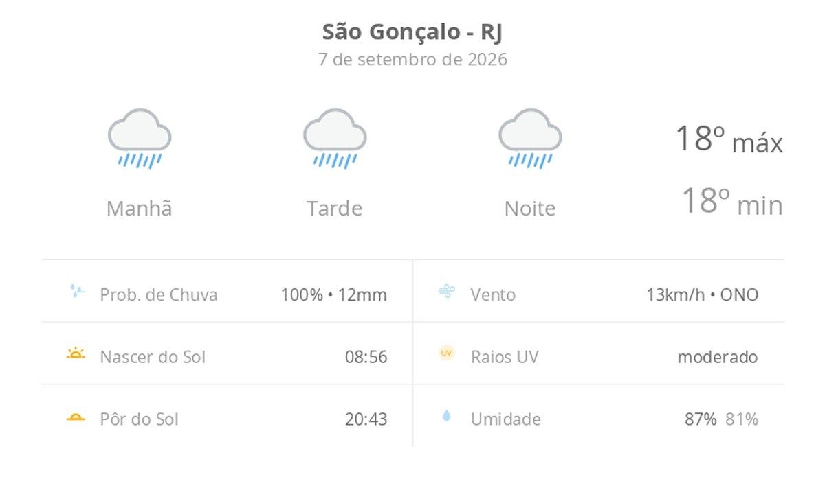 Previsão do tempo hoje para São Gonçalo (RJ): tempo chuvoso durante o dia e à noite