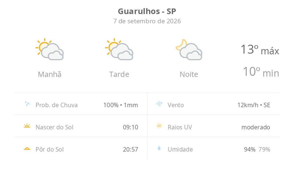 Previsão do tempo hoje para Guarulhos (SP): sol com muitas nuvens durante o dia e períodos de céu nublado; noite com mu…