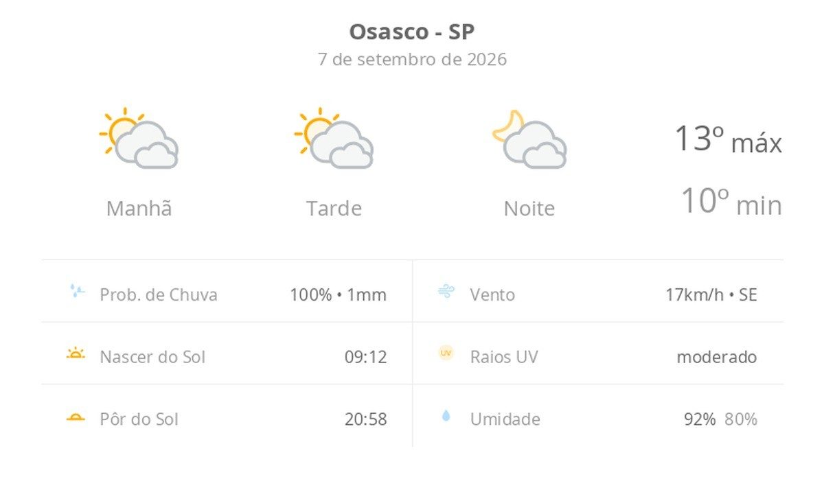 Previsão do tempo hoje para Osasco (SP): sol com muitas nuvens durante o dia e períodos de céu nublado; noite com muita…