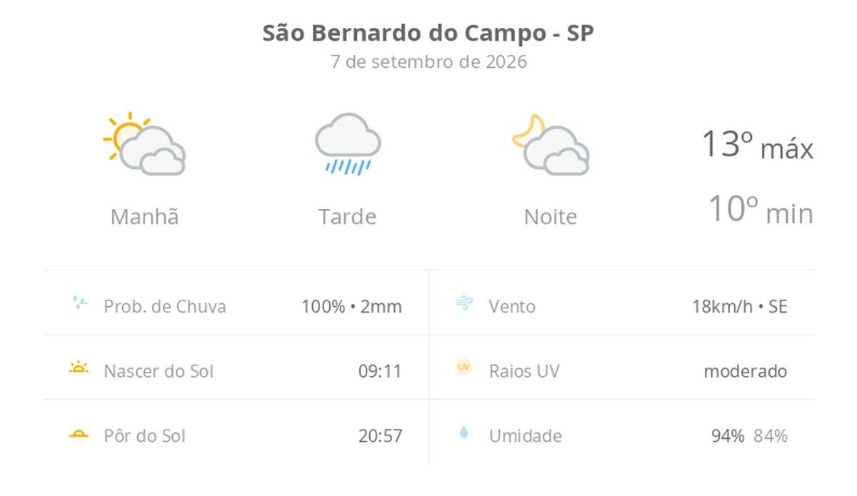 Previsão do tempo hoje para São Bernardo do Campo (SP): sol com muitas nuvens passando a chuvoso à tarde; à noite, a ch…