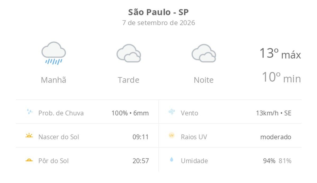 Previsão do tempo hoje para São Paulo (SP): tempo nublado com chuva de manhã; à tarde e à noite pode garoar